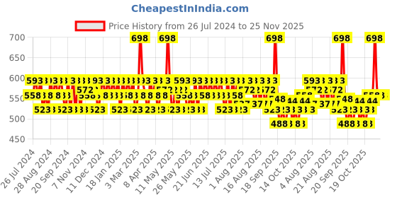 myntra.com Mamaearth Unisex Set of Onion Hair Fall Control Sustainable Shampoo & Conditioner mamaearth Price History Graph from 26 Jul 2024 to 24 Nov 2025