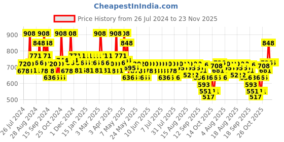 myntra.com Mamaearth Unisex Set of Onion Shampoo & Conditioner mamaearth Price History Graph from 26 Jul 2024 to 23 Nov 2025