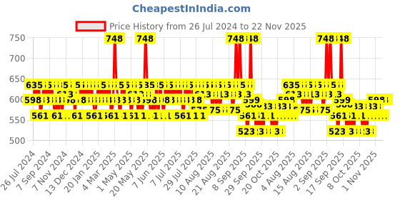 myntra.com Mamaearth Unisex Set of SPF 50 Sunscreen & Ubtan Face Scrub mamaearth Price History Graph from 26 Jul 2024 to 22 Nov 2025