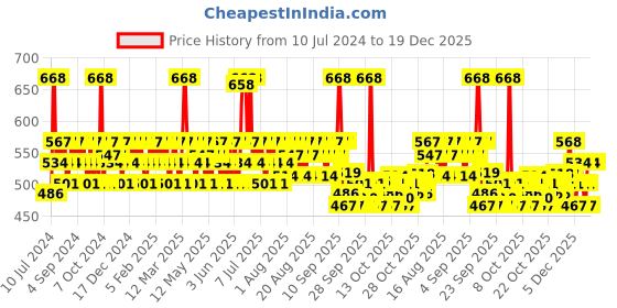 myntra.com Mamaearth Unisex Set of Sustainable Eye Cream & Face Wash mamaearth Price History Graph from 10 Jul 2024 to 19 Dec 2025