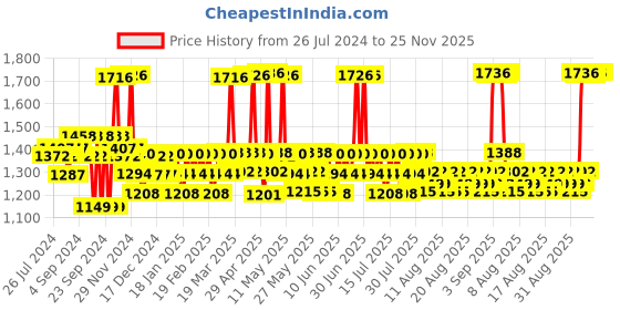 myntra.com Mamaearth Unisex Set of Sustainable Face Serum, Face Mask & Face Washes mamaearth Price History Graph from 26 Jul 2024 to 25 Nov 2025