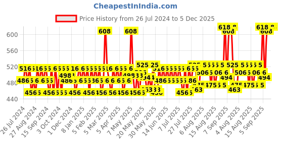 myntra.com Mamaearth Unisex Set of Sustainable Onion Shampoo & Tea Tree Face Wash mamaearth Price History Graph from 26 Jul 2024 to 5 Dec 2025