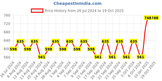 myntra.com Mamaearth Unisex Set of Sustainable Onion Shampoo & Vitamin C Face Toner mamaearth Price History Graph from 26 Jul 2024 to 18 Oct 2025