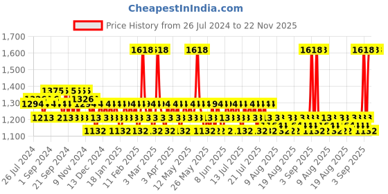 myntra.com Mamaearth Unisex Set of Sustainable Shampoo, Face Cream, Eye Cream & Face Toner mamaearth Price History Graph from 26 Jul 2024 to 21 Nov 2025