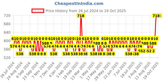 myntra.com Mamaearth Unisex Set of Sustainable Toner & Face Moisturizer mamaearth Price History Graph from 26 Jul 2024 to 19 Oct 2025