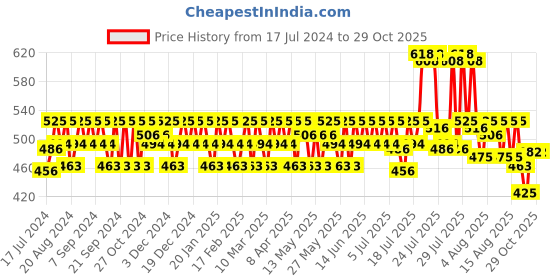 myntra.com Mamaearth Unisex Set of Sustainable Vitamin C Face Wash & Tan Removal Scrub mamaearth Price History Graph from 17 Jul 2024 to 29 Oct 2025