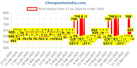 myntra.com Mamaearth Unisex Set Of Ubtan Face Wash And SPF 50 Indian Sunscreen mamaearth Price History Graph from 27 Jul 2024 to 3 Dec 2025