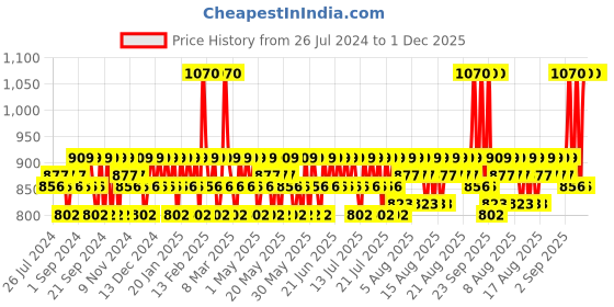 myntra.com Mamaearth Unisex Set of Vitamin C Face Serum & Bye Bye Blemishes Cream mamaearth Price History Graph from 26 Jul 2024 to 30 Nov 2025