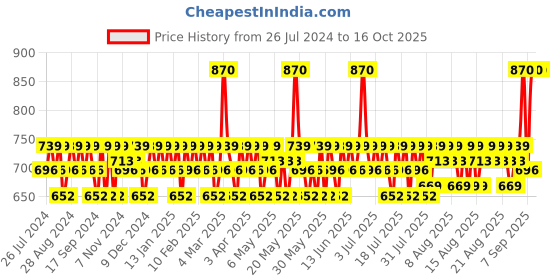 myntra.com Mamaearth Unisex Set of Vitamin C Foaming Face Wash & Bye Bye Blemishes Face Cream mamaearth Price History Graph from 26 Jul 2024 to 16 Oct 2025