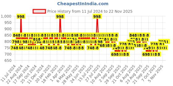 myntra.com Mamaearth Unisex Set of Vitamin C Foaming Face Wash & Sustainable Sleeping Mask mamaearth Price History Graph from 11 Jul 2024 to 21 Nov 2025