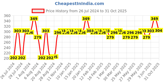 myntra.com Mamaearth Unisex Ubtan Body Wash With Turmeric & Saffron for Glowing Skin  300 ml mamaearth Price History Graph from 26 Jul 2024 to 31 Oct 2025
