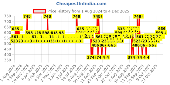 myntra.com Mamaearth Vitamin C 2-Pcs Face Wash 100ml & Face Mask 100g Combo mamaearth Price History Graph from 1 Aug 2024 to 4 Dec 2025