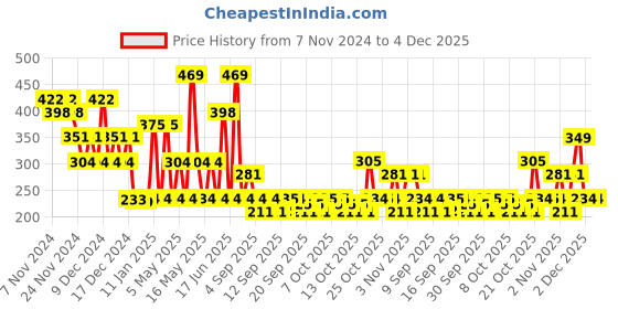 myntra.com Mamaearth Vitamin C Daily Glow Body Lotion- 400 ml mamaearth Price History Graph from 7 Nov 2024 to 4 Dec 2025
