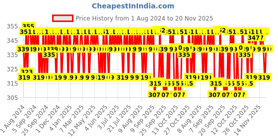 myntra.com Mamaearth Vitamin C Daily Glow Face Cream with Vit.C & Turmeric for Skin Illumination 150g mamaearth Price History Graph from 1 Aug 2024 to 20 Nov 2025