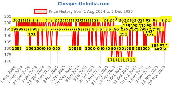 myntra.com Mamaearth Vitamin C Daily Glow Face Serum For Oily Skin & Dark Spots - 10 ml mamaearth Price History Graph from 1 Aug 2024 to 2 Dec 2025