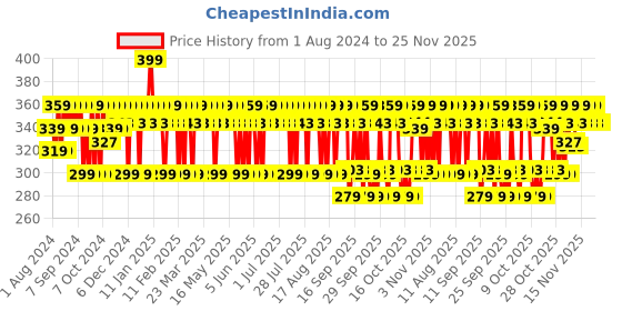 myntra.com Mamaearth Vitamin C Daily Glow Face Serum For Oily Skin & Dark Spots - 30 ml mamaearth Price History Graph from 1 Aug 2024 to 24 Nov 2025
