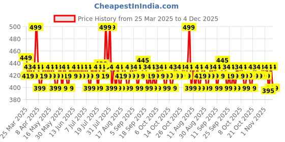 myntra.com Mamaearth Vitamin C Daily Glow Light Gel Moisturizer With Turmeric - 200 g mamaearth Price History Graph from 25 Mar 2025 to 3 Dec 2025