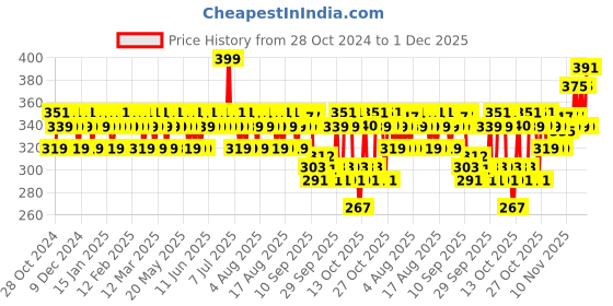 myntra.com Mamaearth Vitamin C Daily Glow Light Moisturizing Cream With Turmeric - 200 g mamaearth Price History Graph from 28 Oct 2024 to 1 Dec 2025