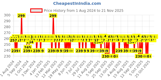 myntra.com Mamaearth Vitamin C Daily Glow Lumi Cream With Vitamin C & Turmeric For Moisturizing Glow - 30 gm mamaearth Price History Graph from 1 Aug 2024 to 20 Nov 2025