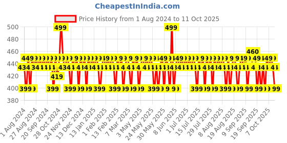 myntra.com Mamaearth Vitamin C Face Mask With Vitamin C & Kaolin Clay for Skin Illuminitation - 100 g mamaearth Price History Graph from 1 Aug 2024 to 11 Oct 2025