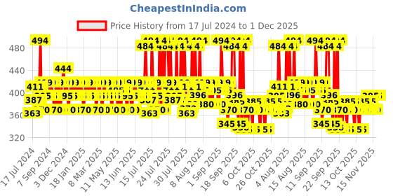 myntra.com Mamaearth Vitamin C Face Wash 100ml & Face Serum 10 ml mamaearth Price History Graph from 17 Jul 2024 to 1 Dec 2025