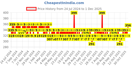 myntra.com Mamaearth Vitamin C Face Wash With Turmeric For Skin Illumination - 150ml mamaearth Price History Graph from 24 Jul 2024 to 1 Dec 2025