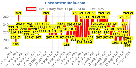 myntra.com Mamaearth Vitamin C Face Wash with Vitamin C & Turmeric for Skin Illumination 100 ml mamaearth Price History Graph from 17 Jul 2024 to 18 Oct 2025