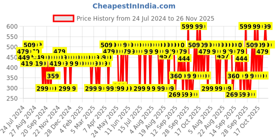 myntra.com Mamaearth Vitamin C Foaming Face Wash with Refill Pack - 150ml each mamaearth Price History Graph from 24 Jul 2024 to 25 Nov 2025