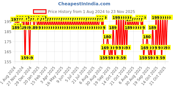 myntra.com Mamaearth Vitamin C Nourishing Cold Cream For Face & Body With Vitamin C & Honey - 100 g mamaearth Price History Graph from 1 Aug 2024 to 23 Nov 2025
