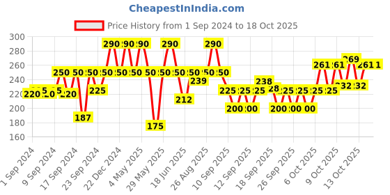 myntra.com Mamaearth Vitamin C Set Of 2 Daily Glow Sunscreen - 20g Each mamaearth Price History Graph from 1 Sep 2024 to 18 Oct 2025