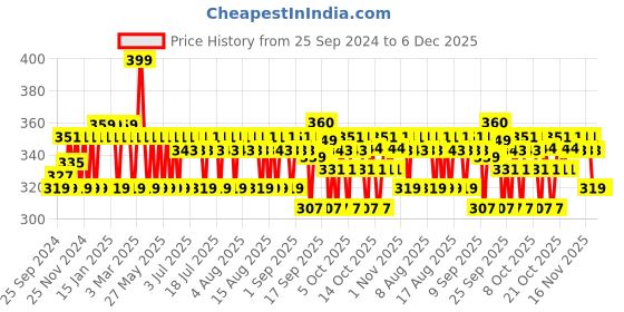 myntra.com Mamaearth Vitamin C SPF 30 Sunscreen Body Lotion with Honey & Carrot Seed - 300 ml mamaearth Price History Graph from 25 Sep 2024 to 6 Dec 2025