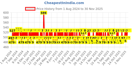 myntra.com Mamaearth Vitamin C Sustainable Sleeping Mask For Skin Illumination 100 g mamaearth Price History Graph from 1 Aug 2024 to 30 Nov 2025