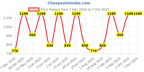 myntra.com Mamash Organics All-Day Face Cream With Rice & Raspberry- 30 g mamash organics Price History Graph from 7 Dec 2024 to 7 Oct 2025