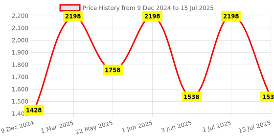 myntra.com Mamash Organics Set Of 2 Rice & Raspberry Radiance Dew With Radiance Souffle - 30 ml Each mamash organics Price History Graph from 9 Dec 2024 to 15 Jul 2025