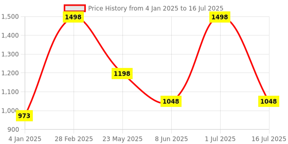 myntra.com Mamash Organics Set Of 2 Zen Deep Sleep Roll-On & Spot-On Acne Roll-On - 10 ml Each mamash organics Price History Graph from 4 Jan 2025 to 16 Jul 2025