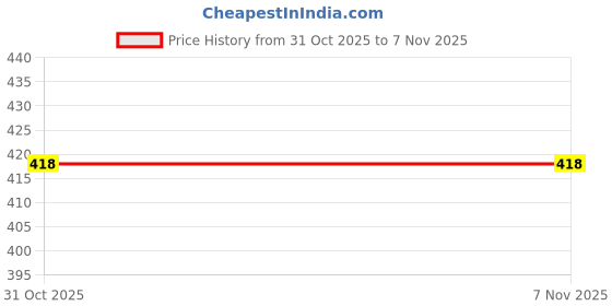 myntra.com mamata Molika Stones Studded Jewellery Set mamata Price History Graph from 31 Oct 2025 to 7 Nov 2025