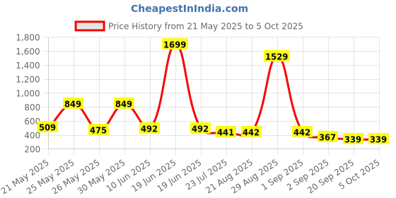 myntra.com MAMATHINK Girls Round Neck Flutter Sleeves Top mamathink Price History Graph from 21 May 2025 to 4 Oct 2025