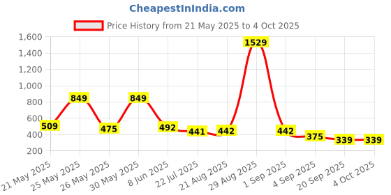 myntra.com MAMATHINK Self Design Flutter Sleeve Georgette Top mamathink Price History Graph from 21 May 2025 to 4 Oct 2025