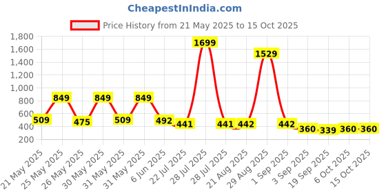 myntra.com MAMATHINK Self Design Round Neck Puff Sleeves Georgette Top mamathink Price History Graph from 21 May 2025 to 14 Oct 2025