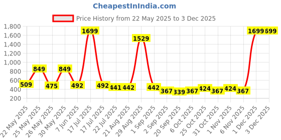 myntra.com MAMATHINK Women Self Design Georgette Top mamathink Price History Graph from 22 May 2025 to 1 Dec 2025