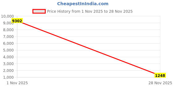 myntra.com Mameraa Ethnic Motifs Printed Saree mameraa Price History Graph from 1 Nov 2025 to 28 Nov 2025