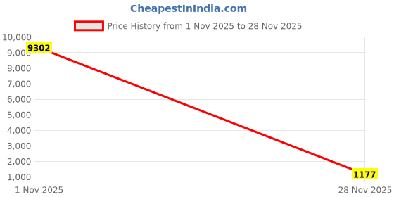 myntra.com Mameraa Ethnic Motifs Printed Zari Saree mameraa Price History Graph from 1 Nov 2025 to 28 Nov 2025