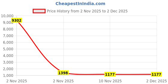 myntra.com Mameraa Ethnic Motifs Woven Design Zari Banarasi Saree mameraa Price History Graph from 2 Nov 2025 to 1 Dec 2025