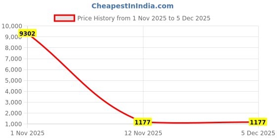 myntra.com Mameraa Ethnic Motifs Woven Design Zari Saree mameraa Price History Graph from 1 Nov 2025 to 5 Dec 2025