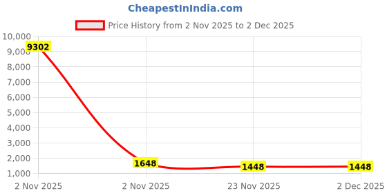 myntra.com Mameraa Ethnic Motifs Woven Design Zari Saree With Blouse Piece mameraa Price History Graph from 2 Nov 2025 to 2 Dec 2025