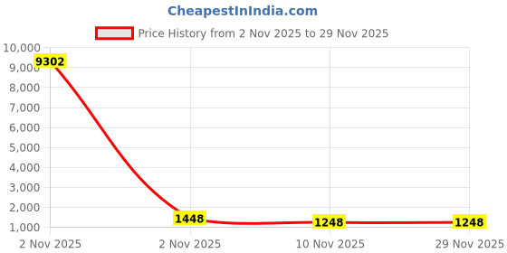 myntra.com Mameraa Ethnic Motifs Zari Saree mameraa Price History Graph from 2 Nov 2025 to 28 Nov 2025