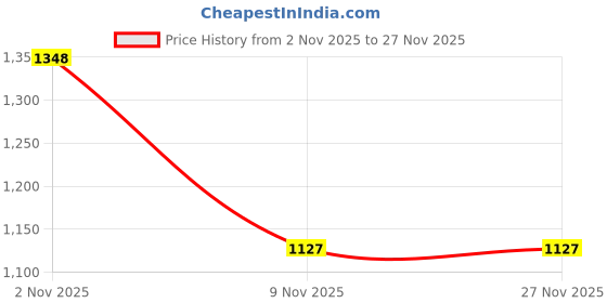 myntra.com Mameraa Floral Printed Zari Saree mameraa Price History Graph from 2 Nov 2025 to 27 Nov 2025