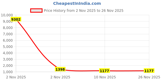 myntra.com Mameraa Floral Woven Design Saree With Blouse Piece mameraa Price History Graph from 2 Nov 2025 to 25 Nov 2025