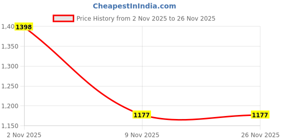 myntra.com Mameraa Geometric Printed Woven Design Saree mameraa Price History Graph from 2 Nov 2025 to 26 Nov 2025