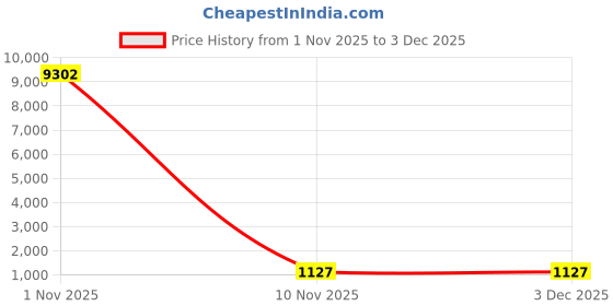 myntra.com Mameraa Striped Saree With Blouse Piece mameraa Price History Graph from 1 Nov 2025 to 2 Dec 2025